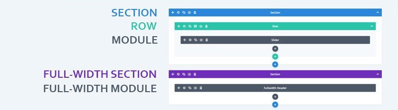 Diagram showing colours for sections, rows, and modules in Divi