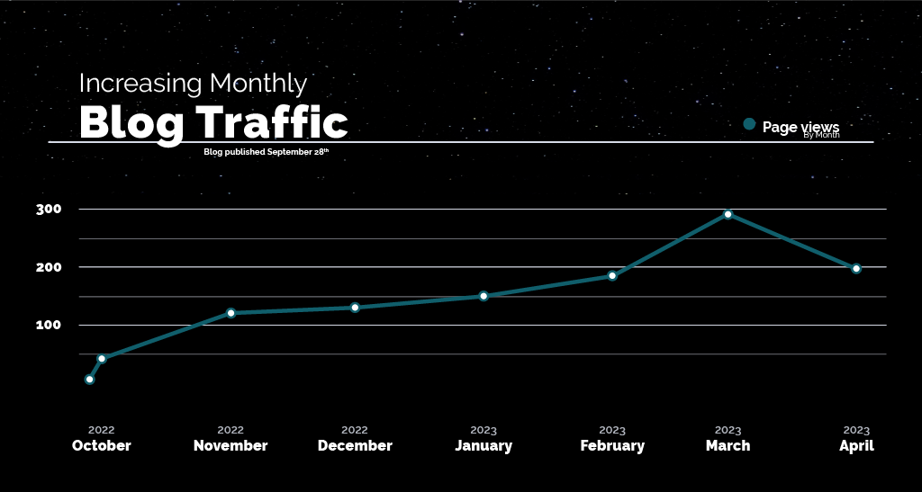 Data showcasing increase in monthly blog traffic 