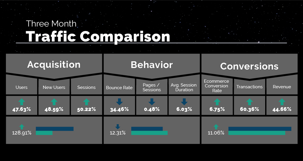 Google Analytics data showcasing increase in organic search sessions month over month 