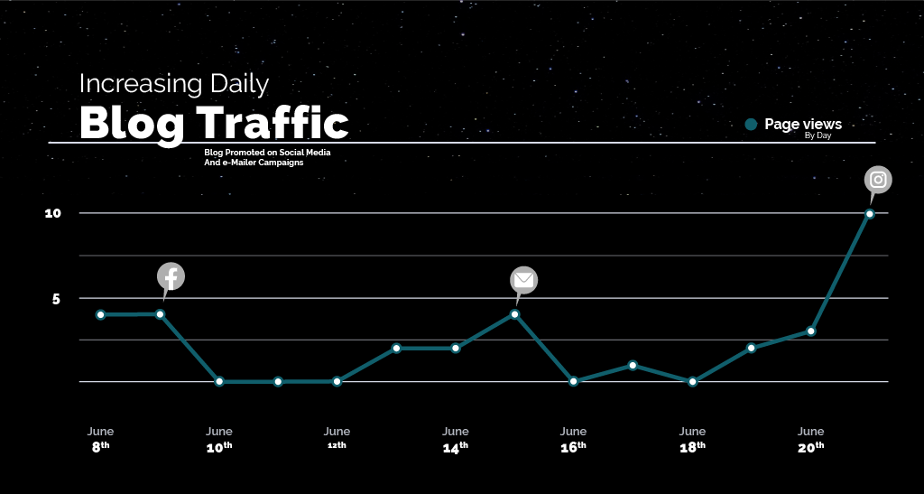 Graph showcasing the benefits of promoting content pieces on social platforms 