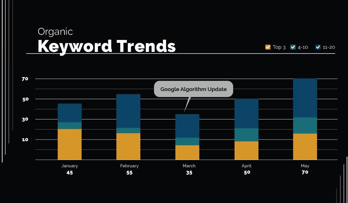 graph of organic keyword trends