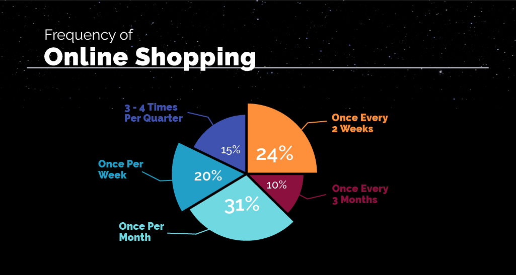 Online shopping frequency for eCommerce websites 