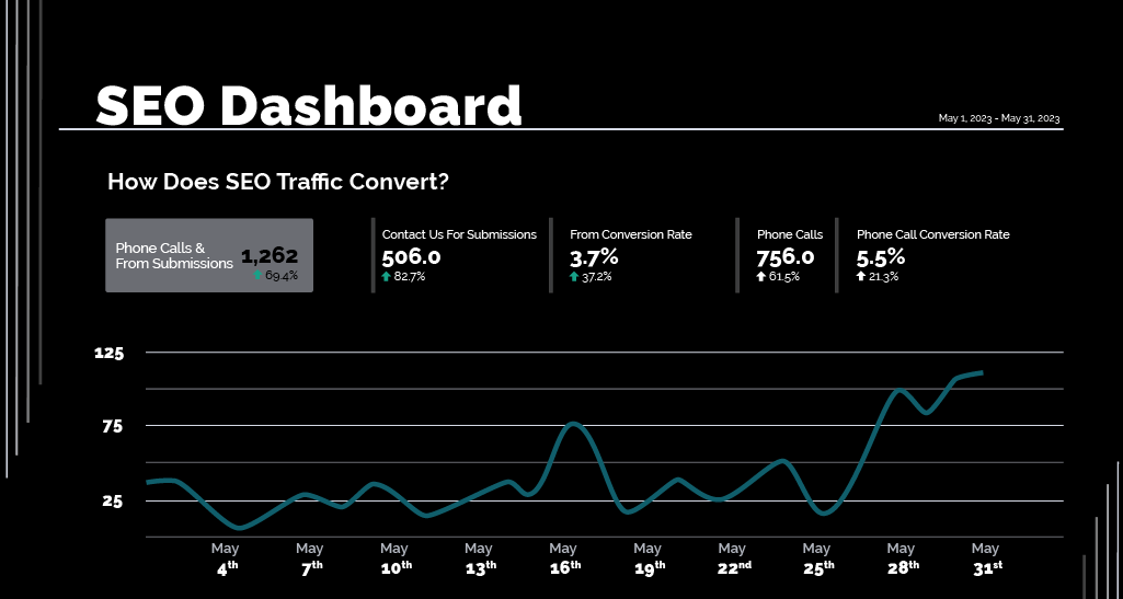 SEO monthly report showing KPIs