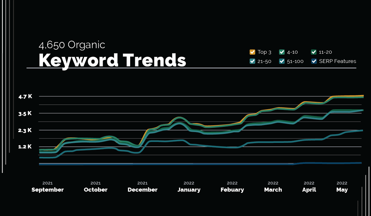 Organic keyword trends month over month