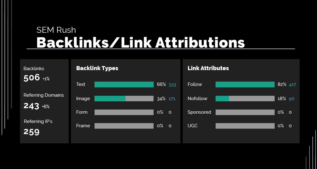 Strongly built backlink profile 