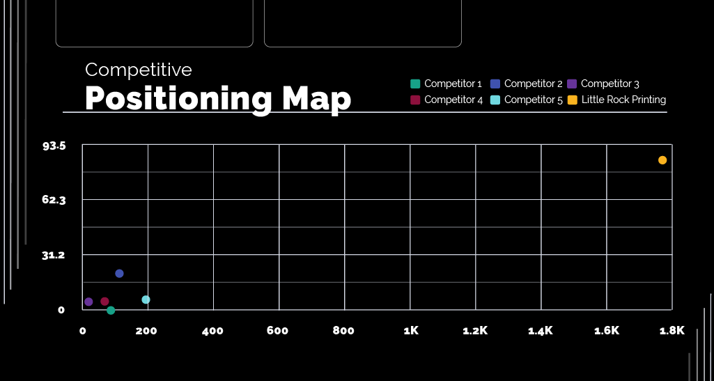 Competitive position map showcasing organic search traffic 