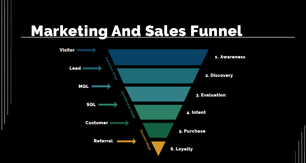 Marketing and sales funnel 