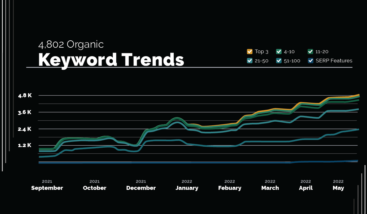 Chart showing keyword trends month over month