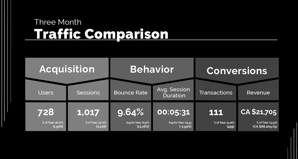 Google Analytics chart showcasing KPIs such as acquisition, behavior and website conversions. 