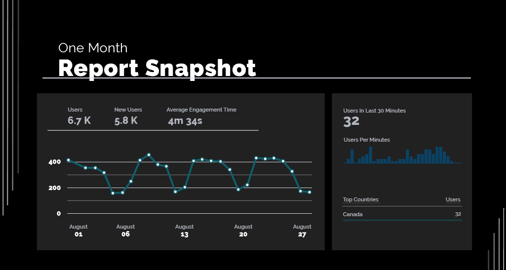 SEO metrics tracking website users and average website engagement time 