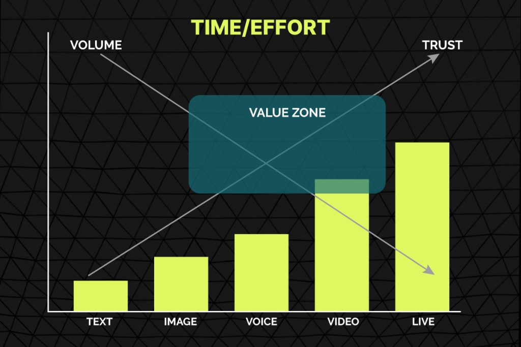 Infographic comparing time vs effort for content creators