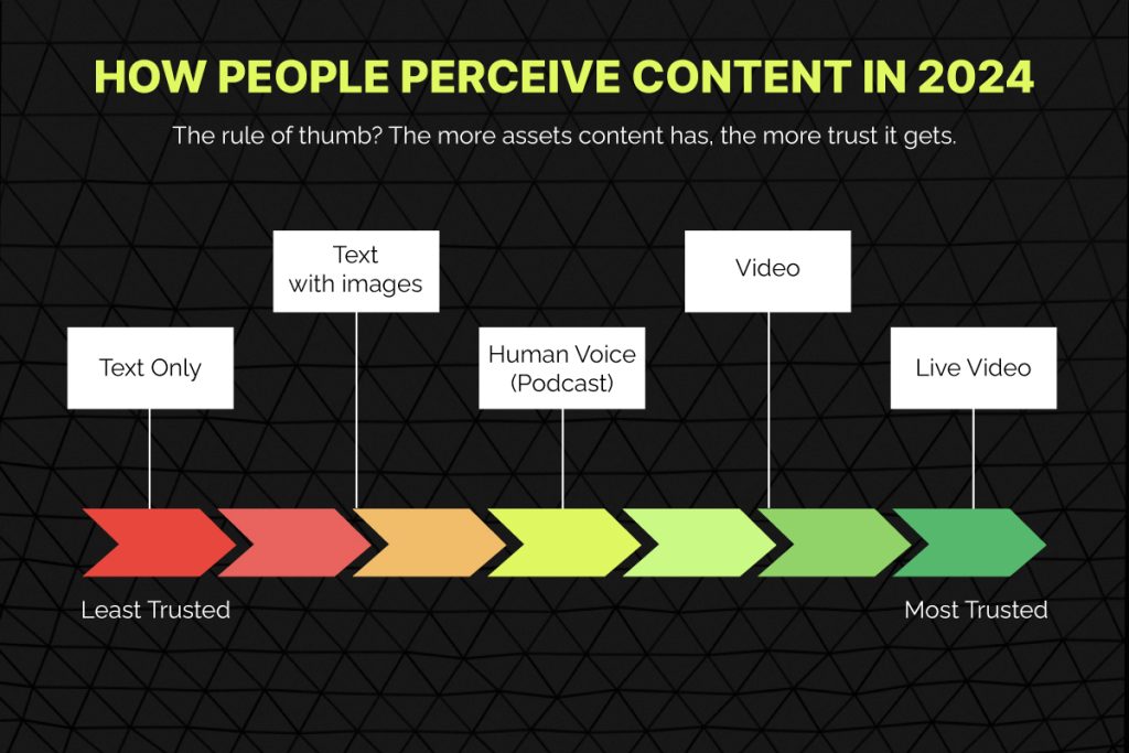 Infographic showing how people perceive content in 2024
